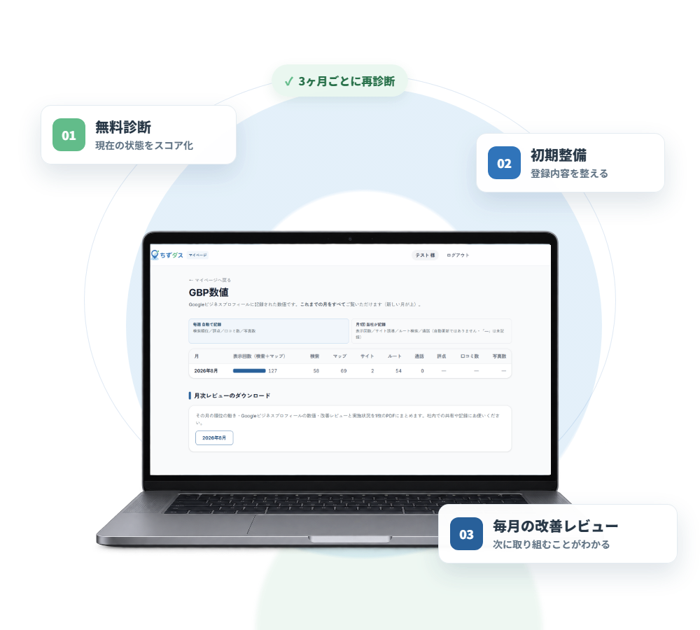 専用マイページの画面と、無料診断・初期整備・毎月の改善レビュー・3ヶ月ごとの再診断という流れ